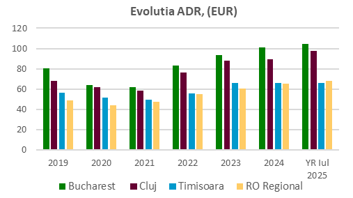 Evoluția ADR (EUR)