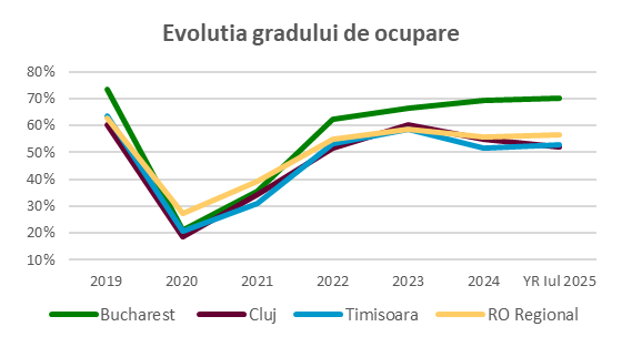 Evoluția gradului de ocupare