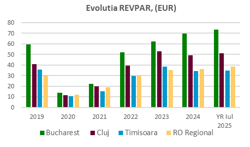 Evoluția RevPAR (EUR)